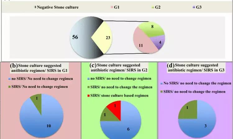 Larger Stones, Positive Urine Culture And Higher Comorbidity Index Predict Urinary Septic Shock After PCNL: Study